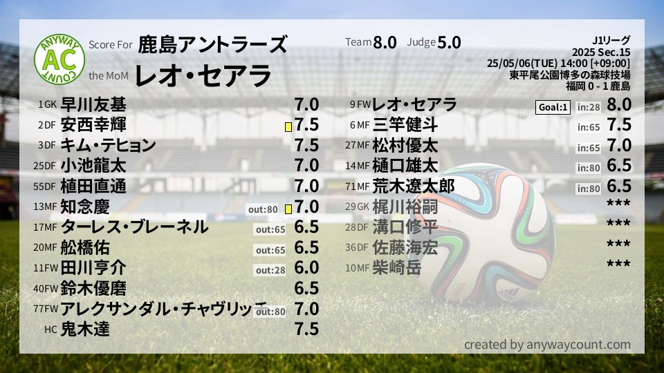 #鹿島アントラーズ #J1リーグ Sec.15採点