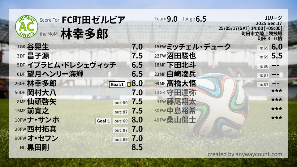 #FC町田ゼルビア #J1リーグ Sec.17採点