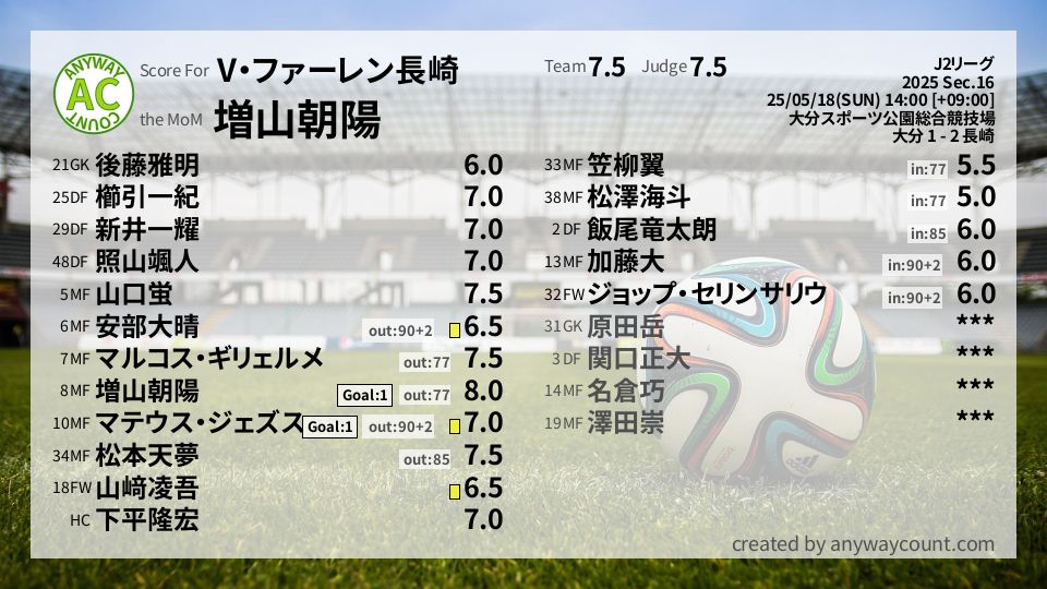 #V・ファーレン長崎 #J2リーグ Sec.16採点