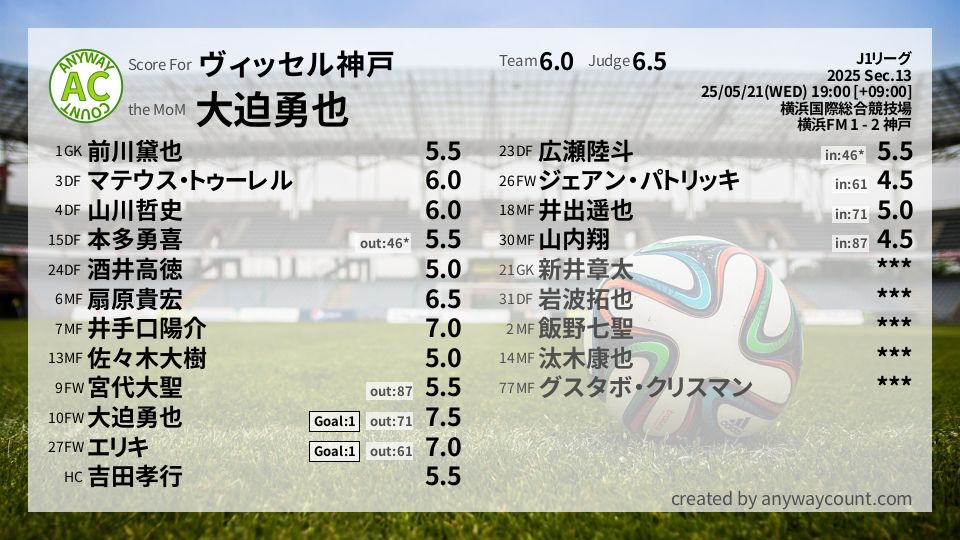 #ヴィッセル神戸 #J1リーグ Sec.13採点