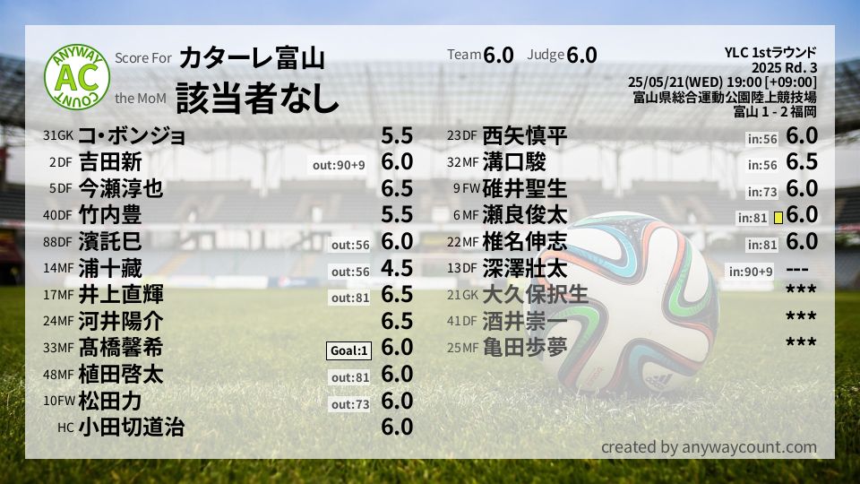 #カターレ富山 #YLC 1stラウンド Rd. 3採点