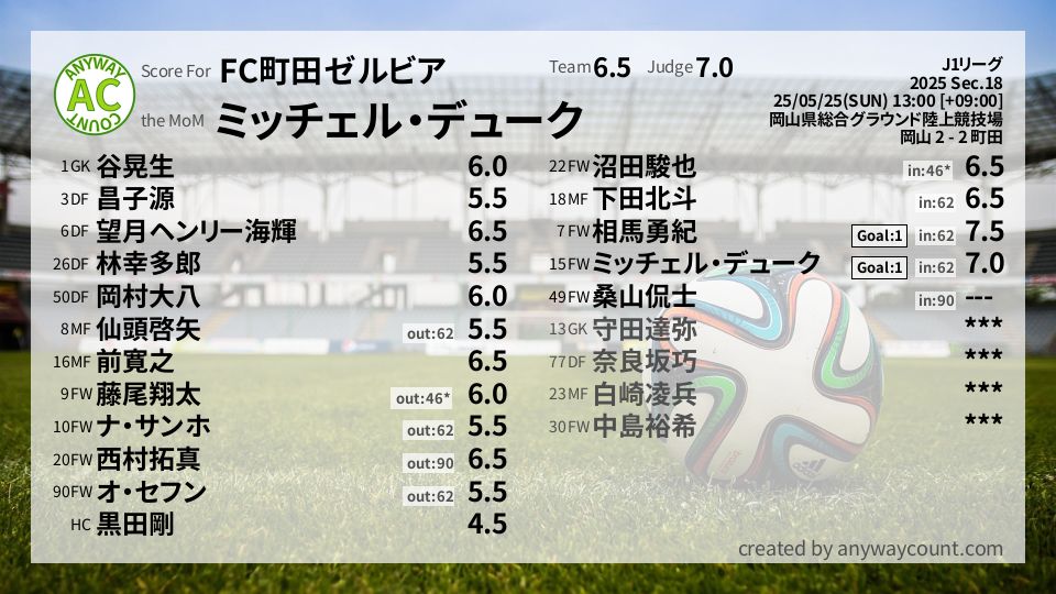 #FC町田ゼルビア #J1リーグ Sec.18採点