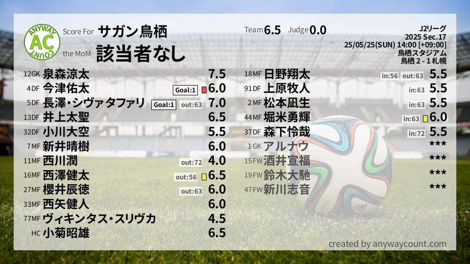 #サガン鳥栖 #J2リーグ Sec.17採点