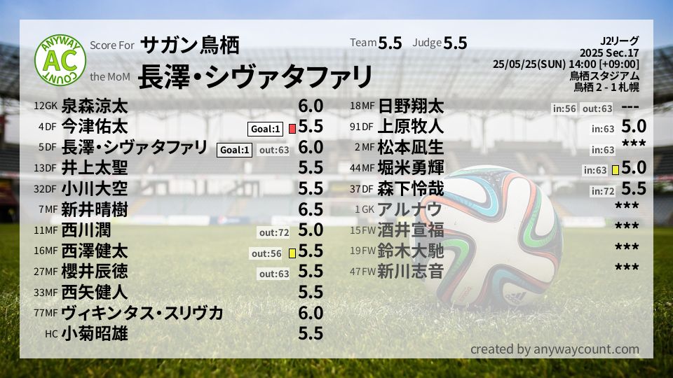 #サガン鳥栖 #J2リーグ Sec.17採点