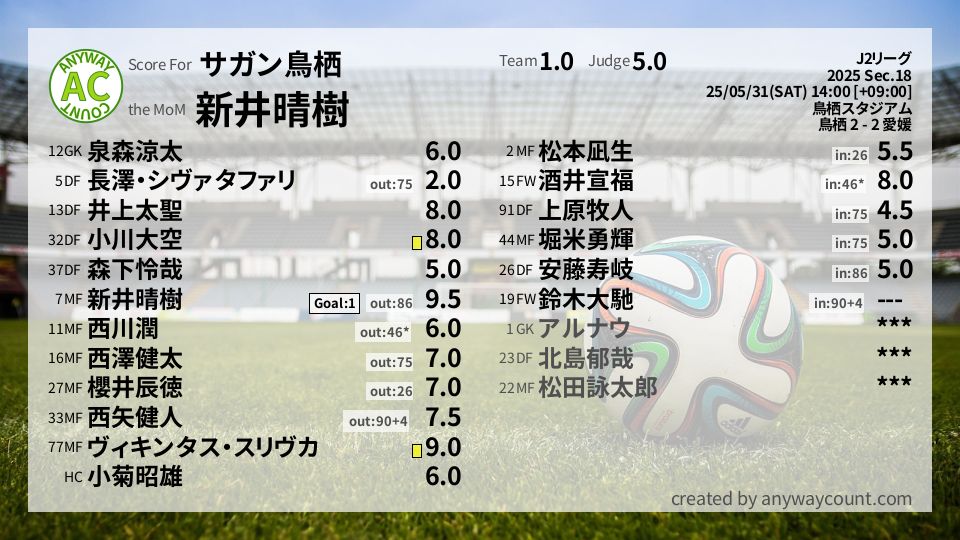 #サガン鳥栖 #J2リーグ Sec.18採点