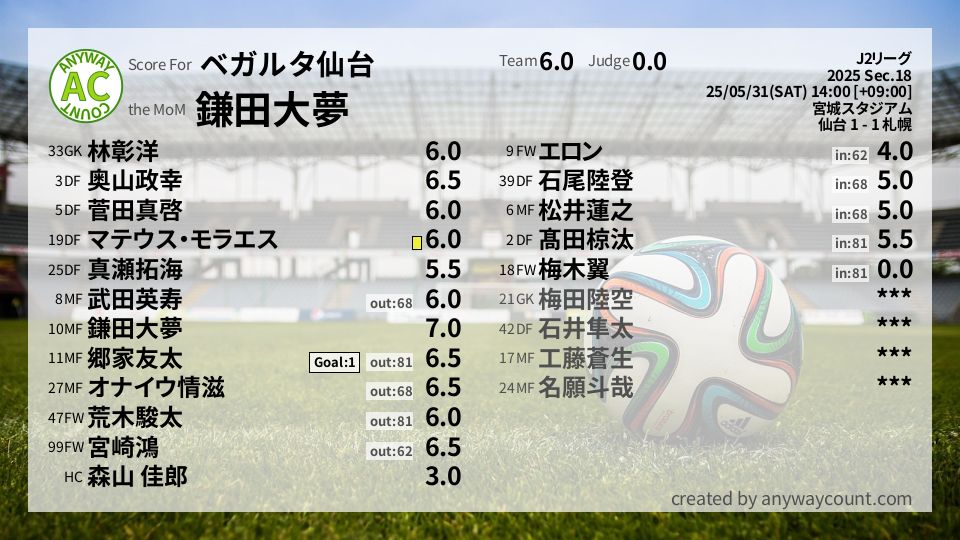 #ベガルタ仙台 #J2リーグ Sec.18採点