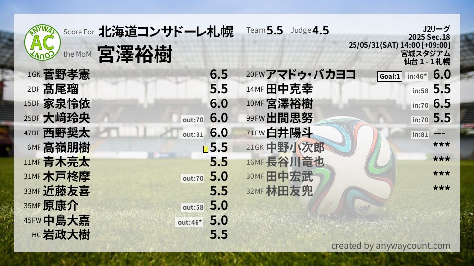 #北海道コンサドーレ札幌 #J2リーグ Sec.18採点