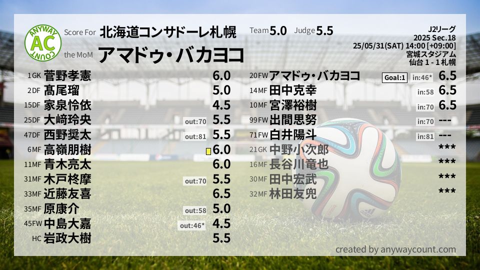 #北海道コンサドーレ札幌 #J2リーグ Sec.18採点