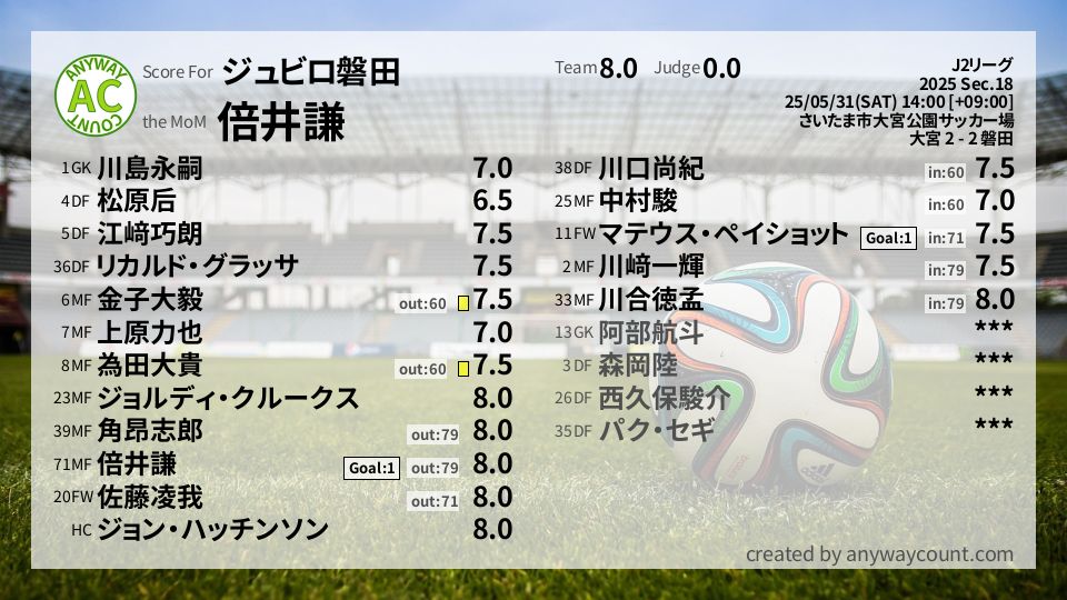 #ジュビロ磐田 #J2リーグ Sec.18採点