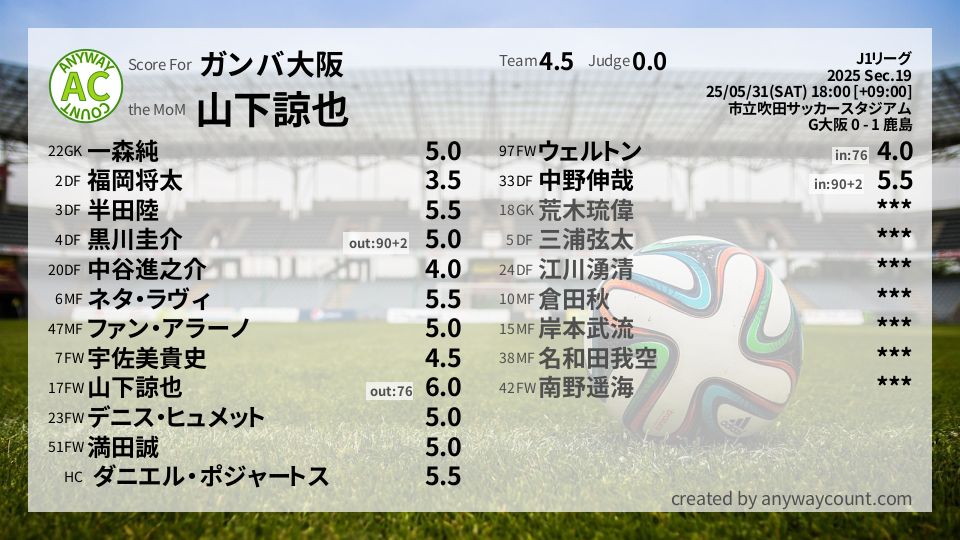 #ガンバ大阪 #J1リーグ Sec.19採点