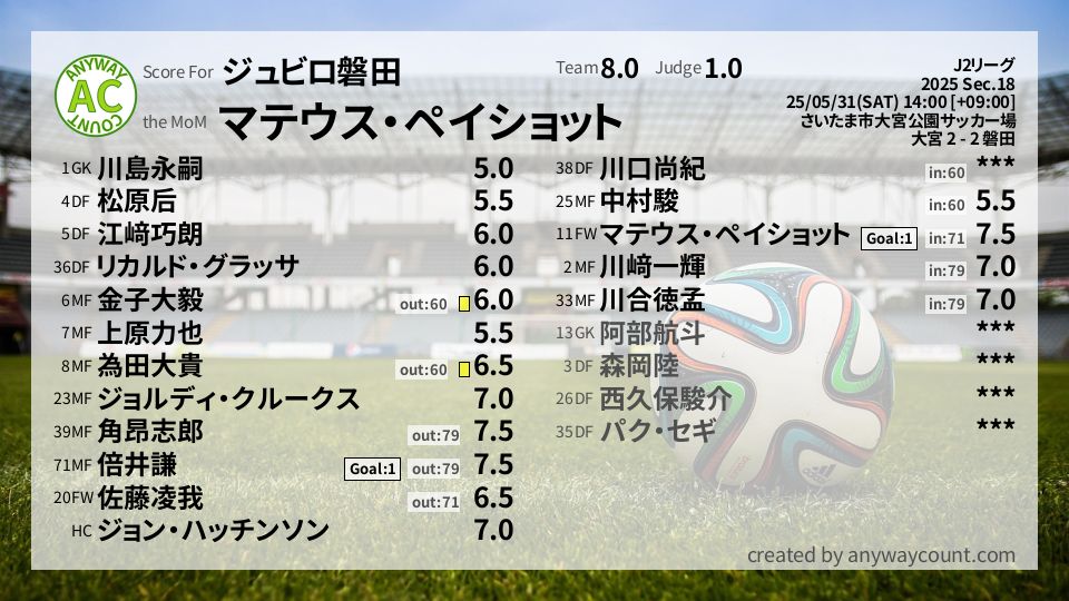 #ジュビロ磐田 #J2リーグ Sec.18採点