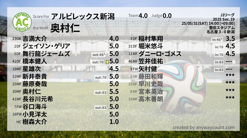 #アルビレックス新潟 #J1リーグ Sec.19採点