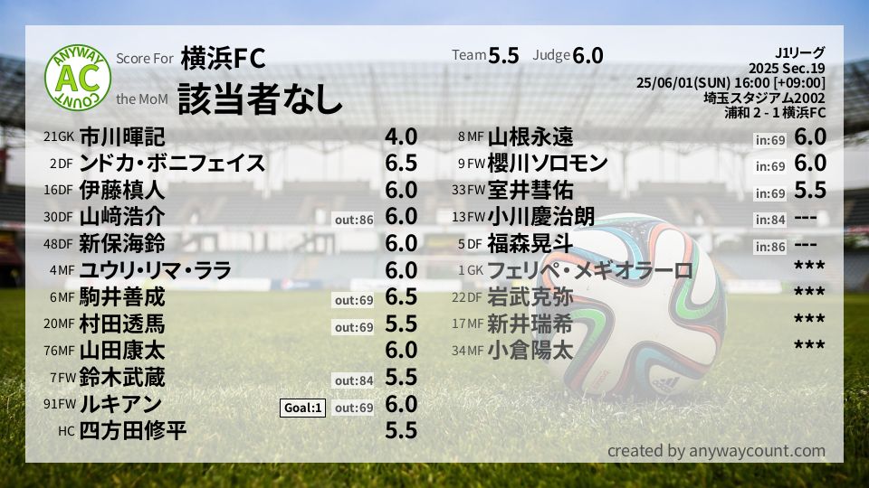 #横浜FC #J1リーグ Sec.19採点
