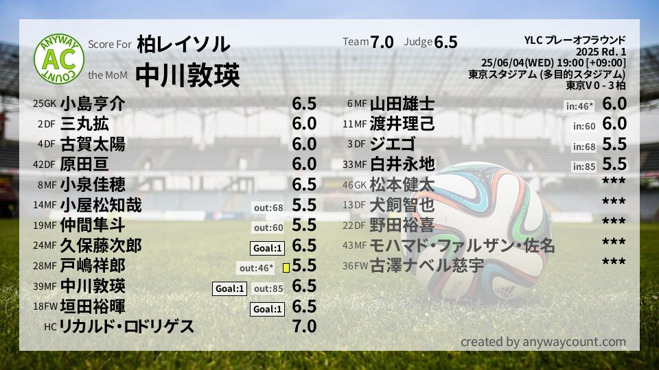 #柏レイソル #YLC プレーオフラウンド Rd. 1採点