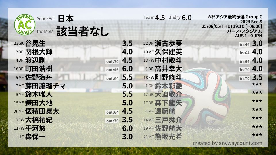 #日本 #W杯アジア最終予選 Group C Sec.9採点