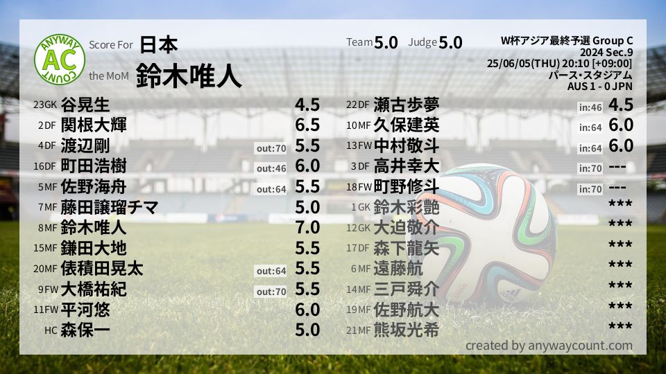 #日本 #W杯アジア最終予選 Group C Sec.9採点