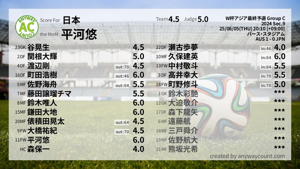 #日本 #W杯アジア最終予選 Group C Sec.9採点
