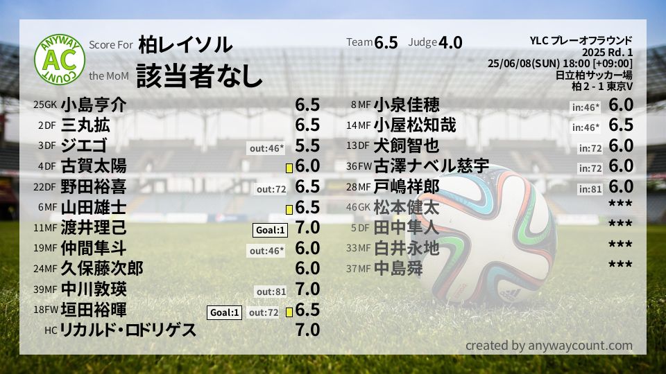#柏レイソル #YLC プレーオフラウンド Rd. 1採点