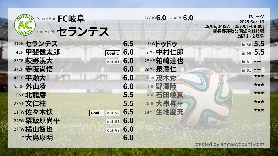 #FC岐阜 #J3リーグ Sec.16採点