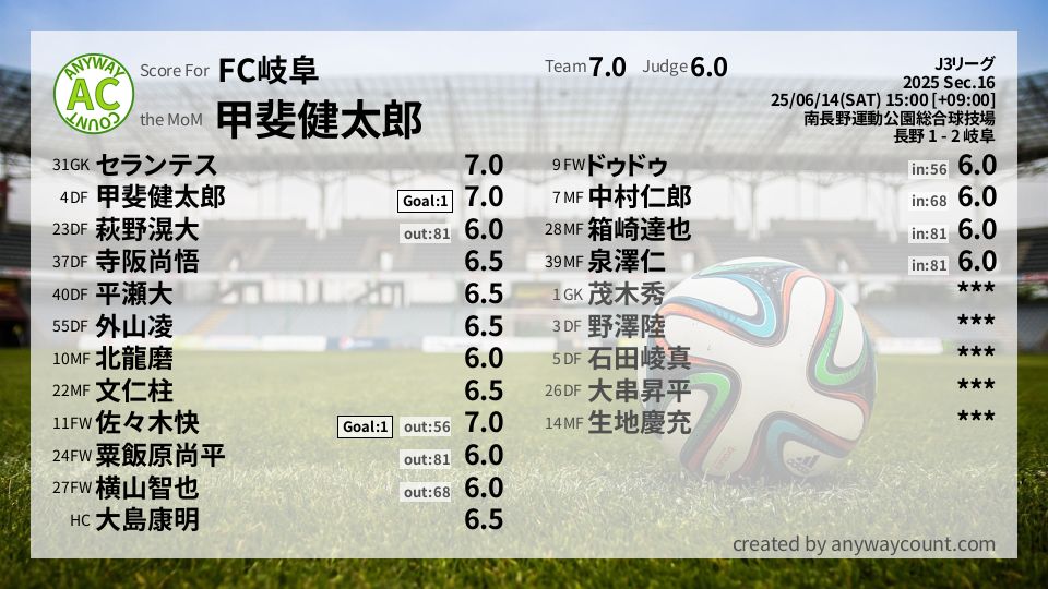 #FC岐阜 #J3リーグ Sec.16採点