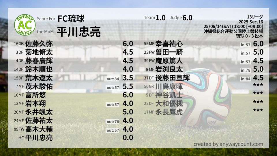 #FC琉球 #J3リーグ Sec.16採点