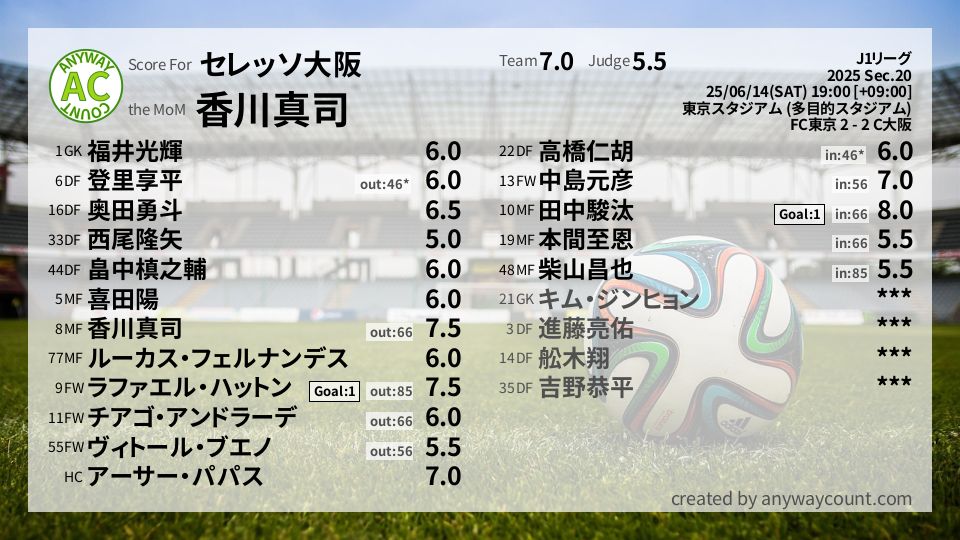 #セレッソ大阪 #J1リーグ Sec.20採点