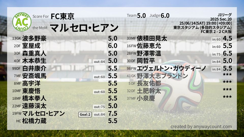 #FC東京 #J1リーグ Sec.20採点