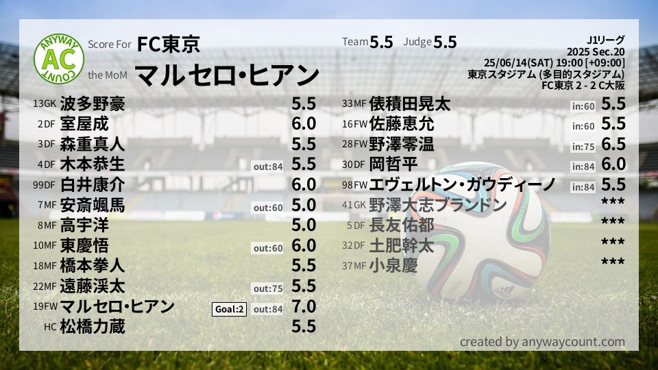 #FC東京 #J1リーグ Sec.20採点