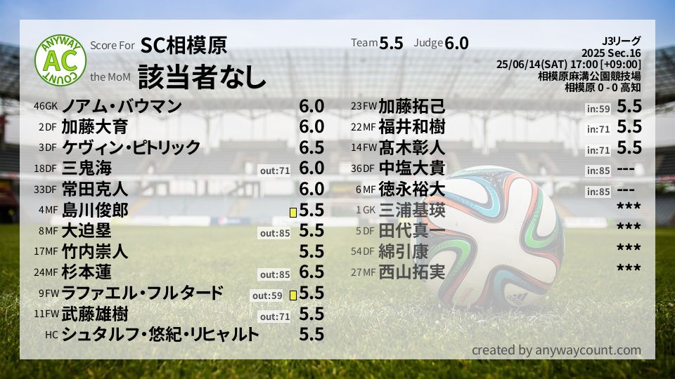 #SC相模原 #J3リーグ Sec.16採点