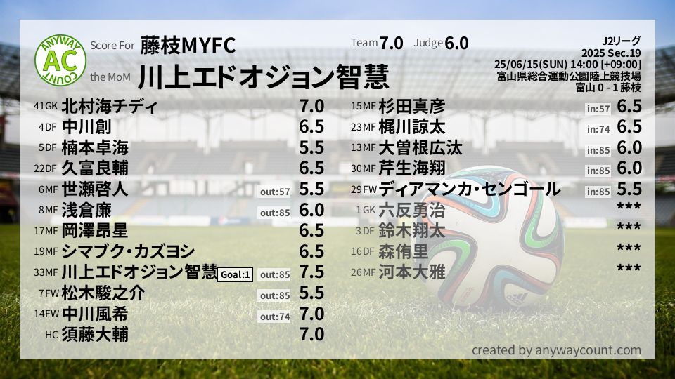 #藤枝MYFC #J2リーグ Sec.19採点