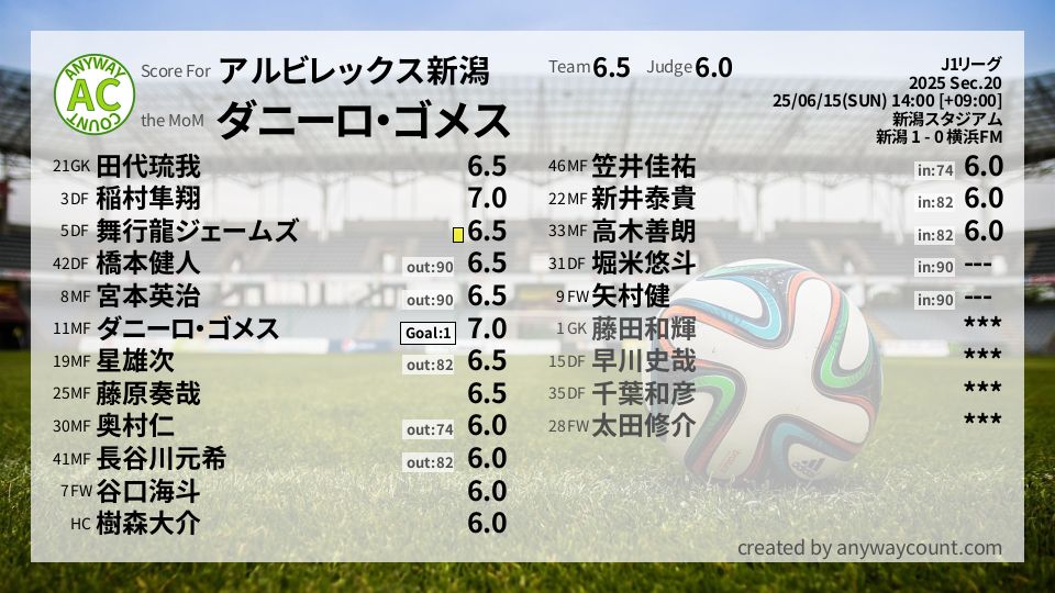 #アルビレックス新潟 #J1リーグ Sec.20採点