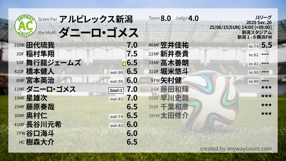#アルビレックス新潟 #J1リーグ Sec.20採点