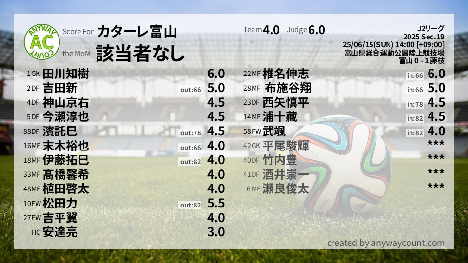 #カターレ富山 #J2リーグ Sec.19採点