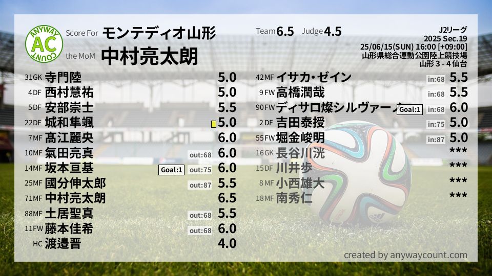 #モンテディオ山形 #J2リーグ Sec.19採点