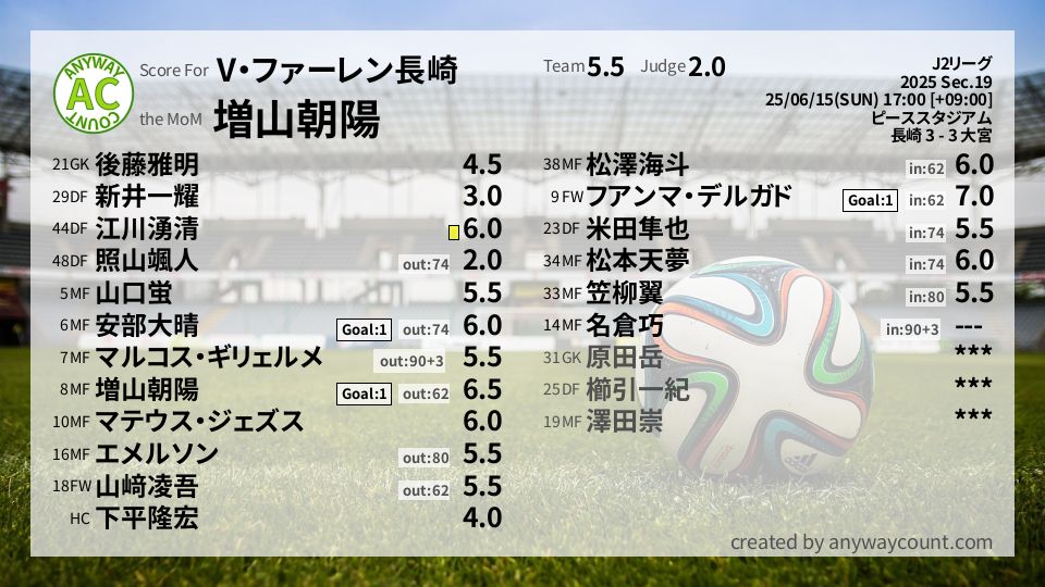 #V・ファーレン長崎 #J2リーグ Sec.19採点