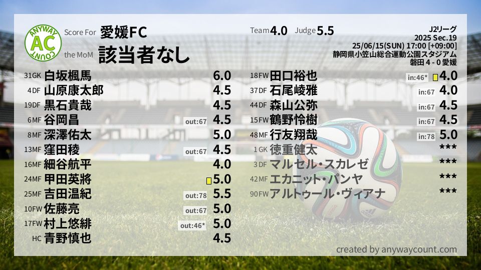 #愛媛FC #J2リーグ Sec.19採点