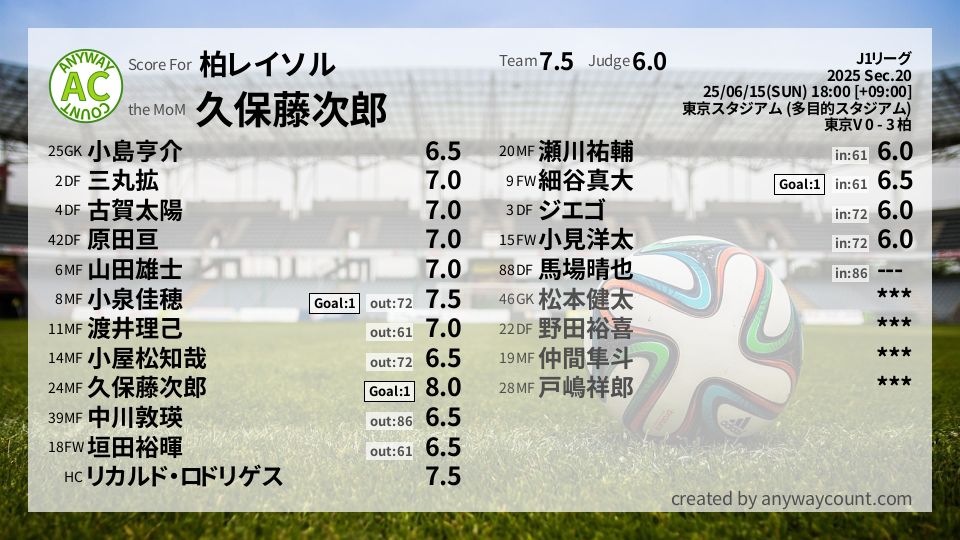 #柏レイソル #J1リーグ Sec.20採点