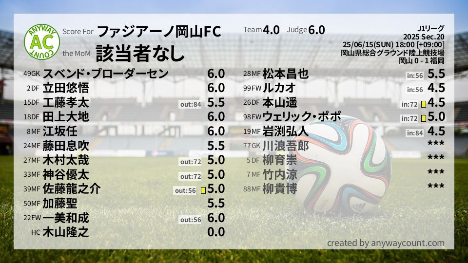 #ファジアーノ岡山FC #J1リーグ Sec.20採点
