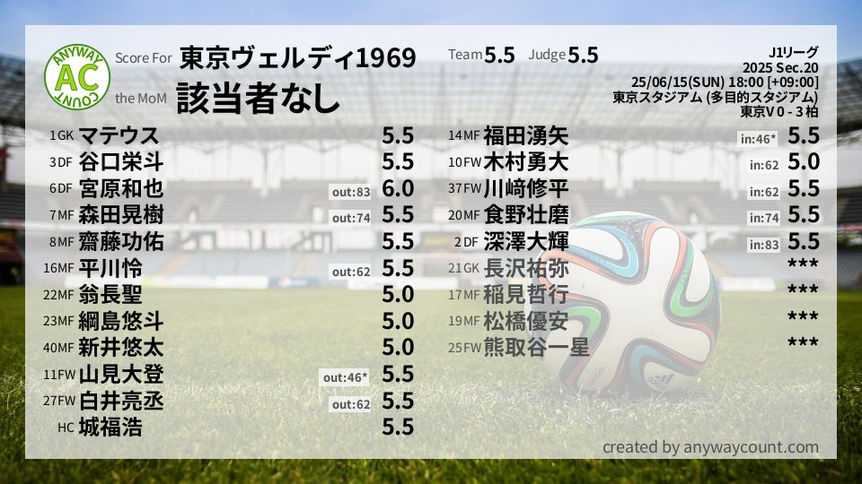 #東京ヴェルディ1969 #J1リーグ Sec.20採点