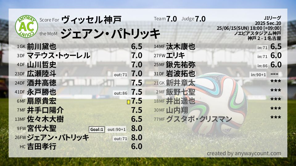 #ヴィッセル神戸 #J1リーグ Sec.20採点