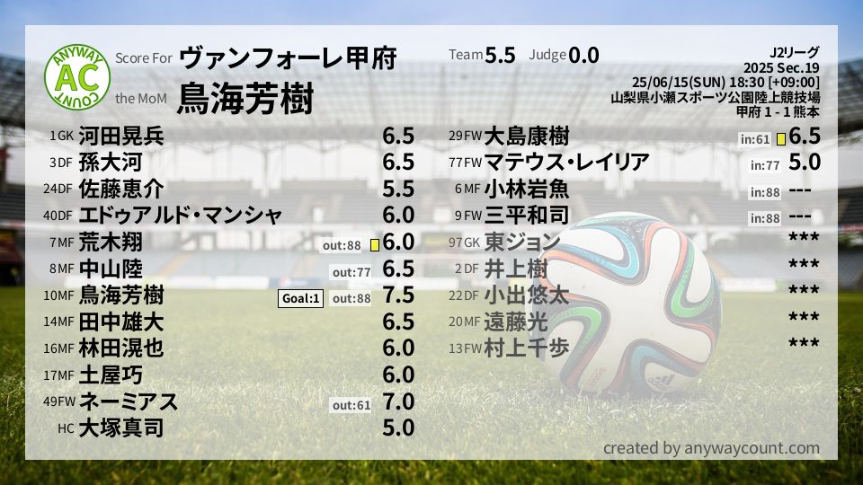 #ヴァンフォーレ甲府 #J2リーグ Sec.19採点