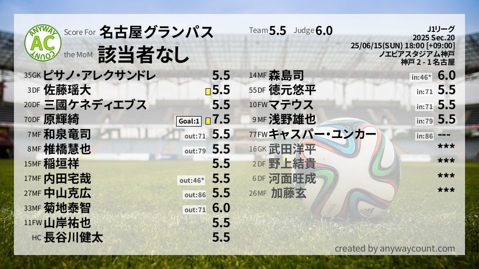 #名古屋グランパス #J1リーグ Sec.20採点