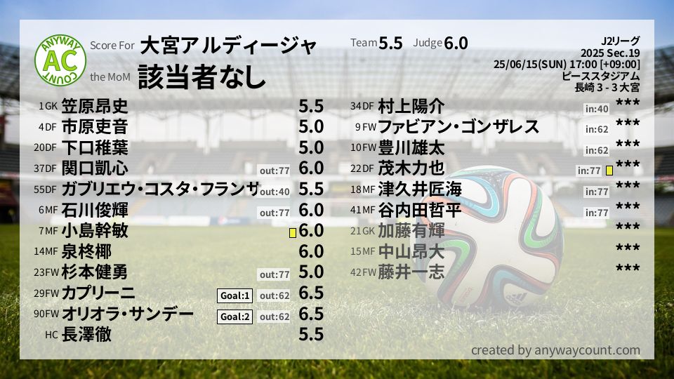 #大宮アルディージャ #J2リーグ Sec.19採点