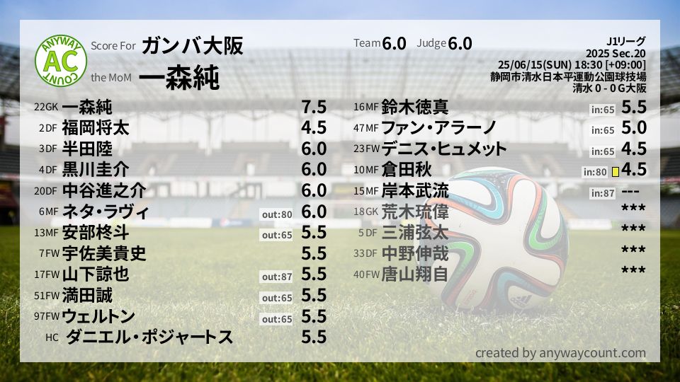 #ガンバ大阪 #J1リーグ Sec.20採点