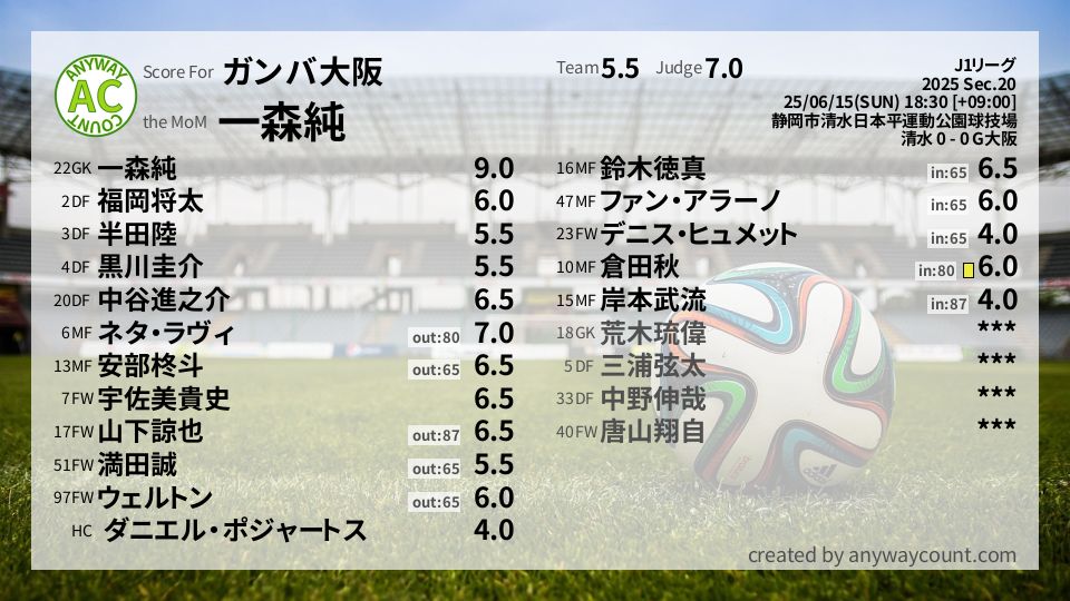 #ガンバ大阪 #J1リーグ Sec.20採点