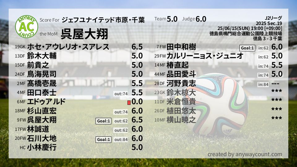 #ジェフユナイテッド市原・千葉 #J2リーグ Sec.19採点