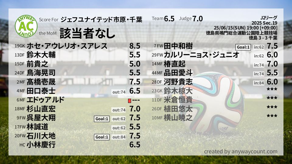 #ジェフユナイテッド市原・千葉 #J2リーグ Sec.19採点