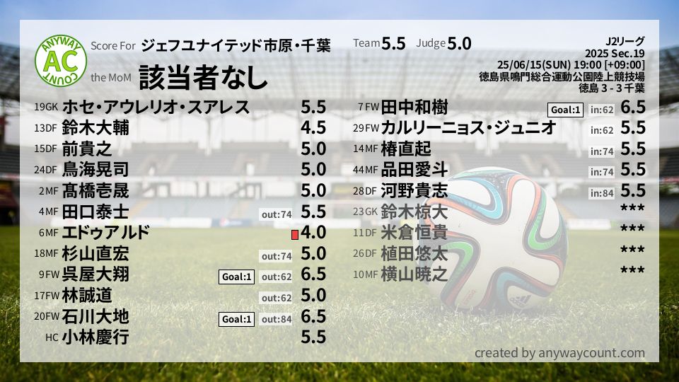 #ジェフユナイテッド市原・千葉 #J2リーグ Sec.19採点