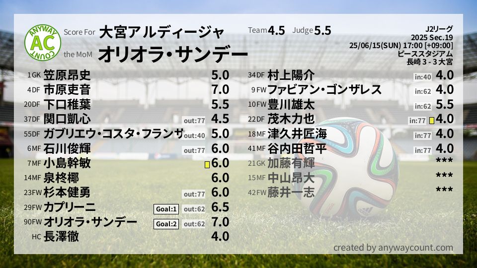 #大宮アルディージャ #J2リーグ Sec.19採点