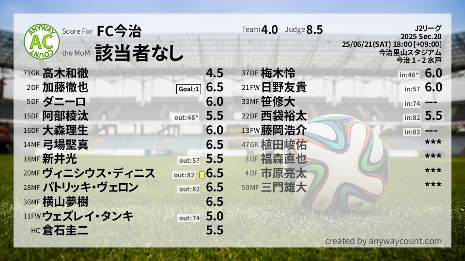 #FC今治 #J2リーグ Sec.20採点